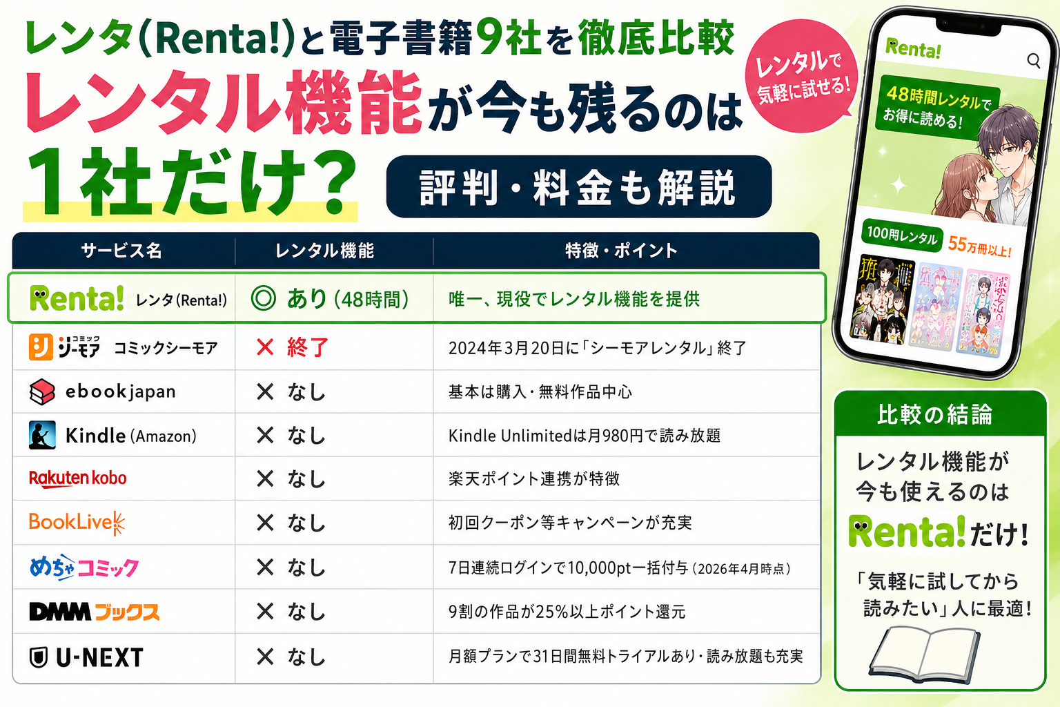 レンタと電子書籍9社の比較検証をイメージした画像、レンタル機能の有無を示す比較アイコン